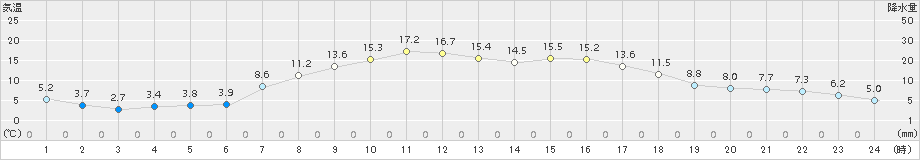 遠軽(>2017年09月30日)のアメダスグラフ