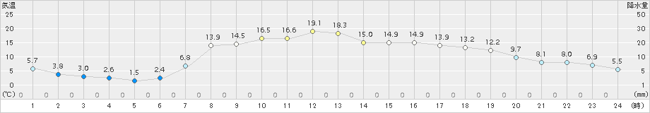 佐呂間(>2017年09月30日)のアメダスグラフ