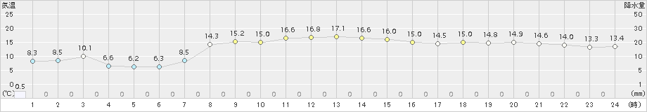 羅臼(>2017年09月30日)のアメダスグラフ