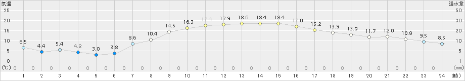 中標津(>2017年09月30日)のアメダスグラフ