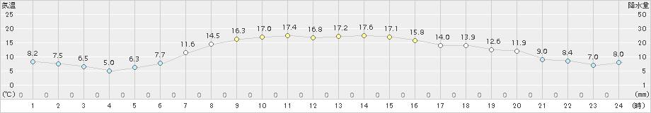 厚床(>2017年09月30日)のアメダスグラフ