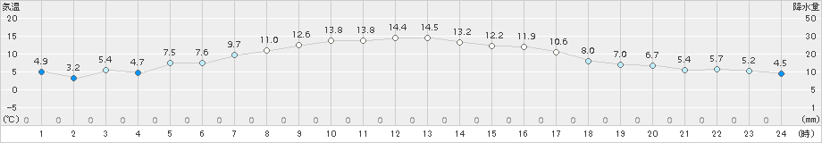 ぬかびら源泉郷(>2017年09月30日)のアメダスグラフ