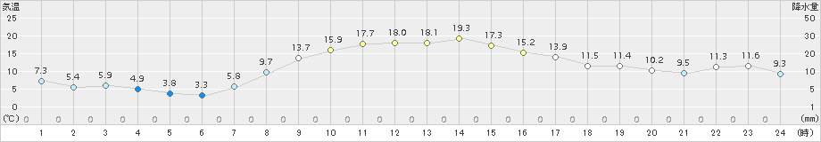 本別(>2017年09月30日)のアメダスグラフ