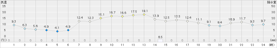 新得(>2017年09月30日)のアメダスグラフ