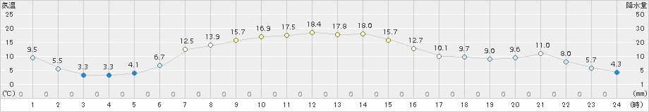 上札内(>2017年09月30日)のアメダスグラフ