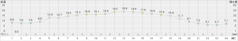 伊達(>2017年09月30日)のアメダスグラフ