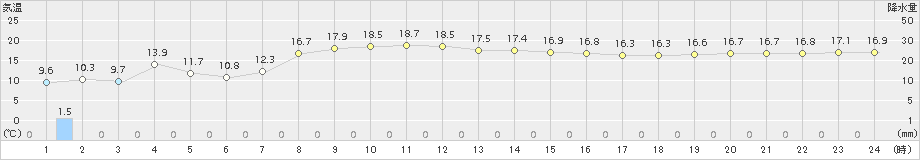 せたな(>2017年09月30日)のアメダスグラフ