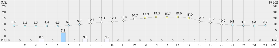 鷹巣(>2017年09月30日)のアメダスグラフ