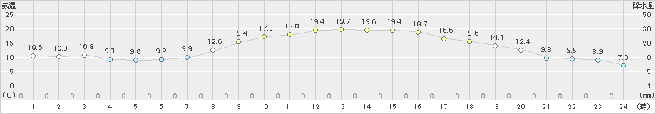 信濃町(>2017年09月30日)のアメダスグラフ