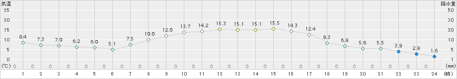 菅平(>2017年09月30日)のアメダスグラフ