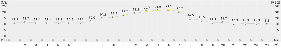 南木曽(>2017年09月30日)のアメダスグラフ