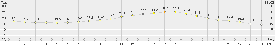 甲府(>2017年09月30日)のアメダスグラフ