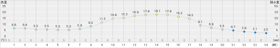 六厩(>2017年09月30日)のアメダスグラフ