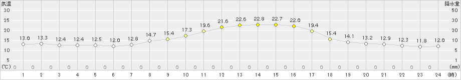 萩原(>2017年09月30日)のアメダスグラフ