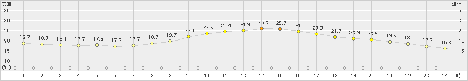 桑名(>2017年09月30日)のアメダスグラフ