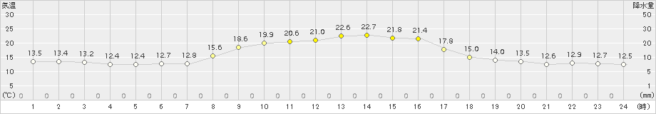 上市(>2017年09月30日)のアメダスグラフ