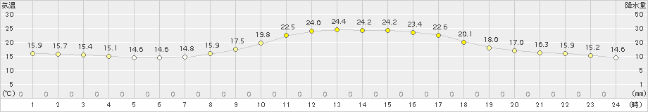 舞鶴(>2017年09月30日)のアメダスグラフ