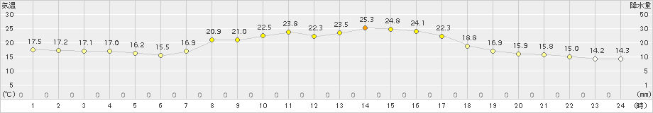 南淡(>2017年09月30日)のアメダスグラフ