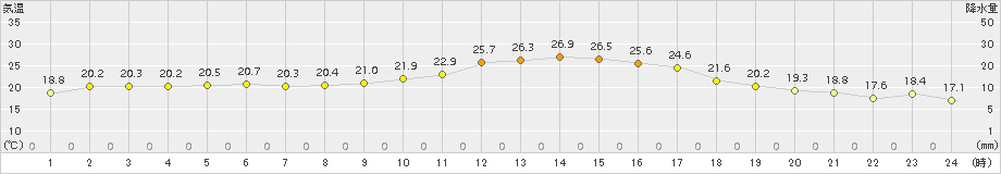 日和佐(>2017年09月30日)のアメダスグラフ