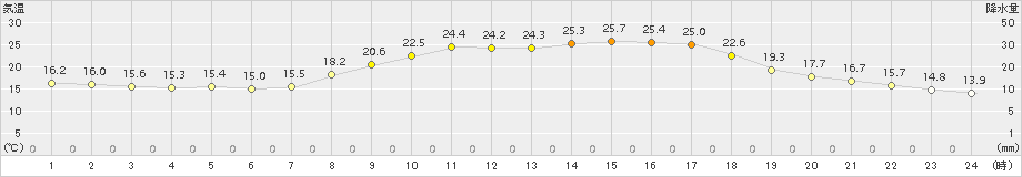 行橋(>2017年09月30日)のアメダスグラフ