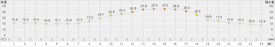 朝倉(>2017年09月30日)のアメダスグラフ