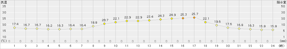 中津(>2017年09月30日)のアメダスグラフ