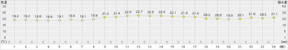 鰐浦(>2017年09月30日)のアメダスグラフ