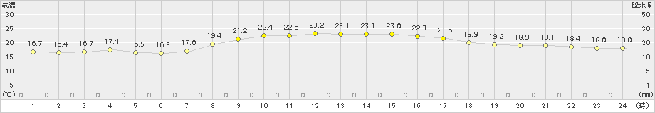 芦辺(>2017年09月30日)のアメダスグラフ