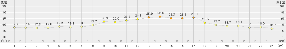 口之津(>2017年09月30日)のアメダスグラフ