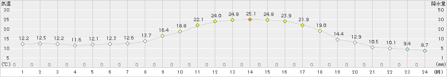 南阿蘇(>2017年09月30日)のアメダスグラフ