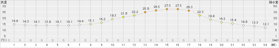 人吉(>2017年09月30日)のアメダスグラフ