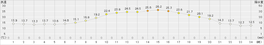 溝辺(>2017年09月30日)のアメダスグラフ