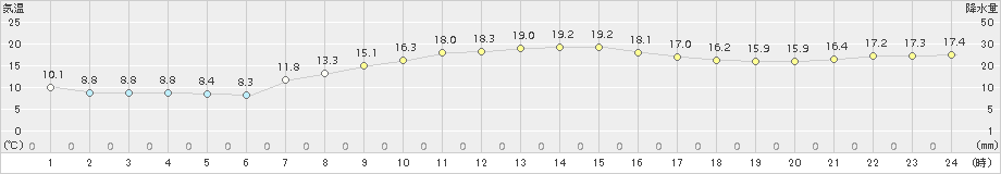 和寒(>2017年10月01日)のアメダスグラフ