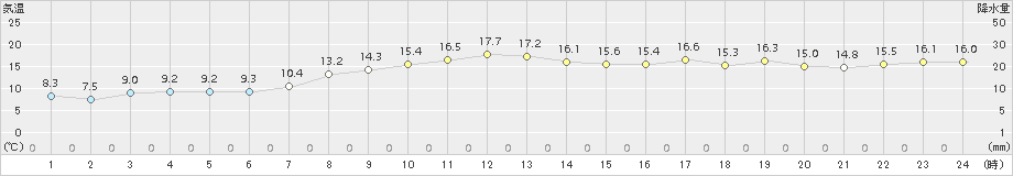 支笏湖畔(>2017年10月01日)のアメダスグラフ