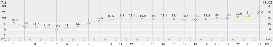 寿都(>2017年10月01日)のアメダスグラフ