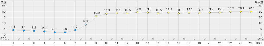 黒松内(>2017年10月01日)のアメダスグラフ