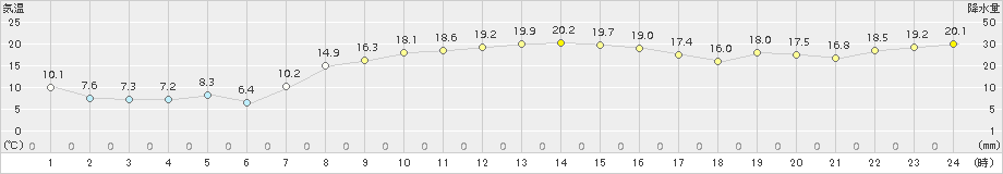 雄武(>2017年10月01日)のアメダスグラフ