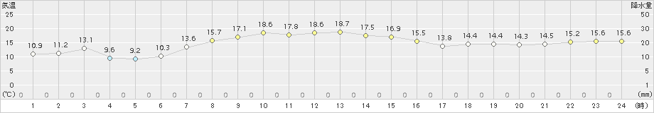 納沙布(>2017年10月01日)のアメダスグラフ