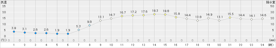 阿寒湖畔(>2017年10月01日)のアメダスグラフ