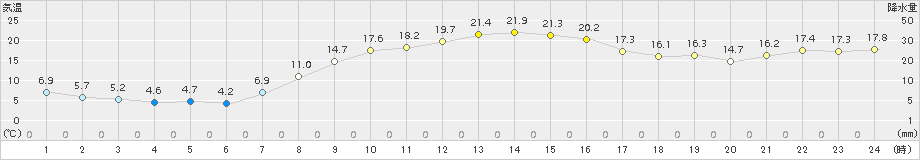 浦幌(>2017年10月01日)のアメダスグラフ