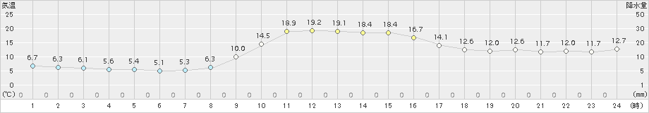 穂別(>2017年10月01日)のアメダスグラフ