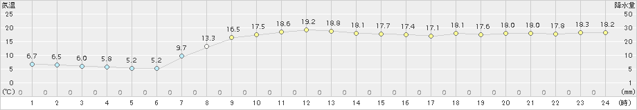 苫小牧(>2017年10月01日)のアメダスグラフ