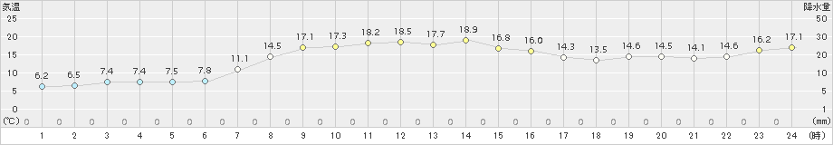 登別(>2017年10月01日)のアメダスグラフ