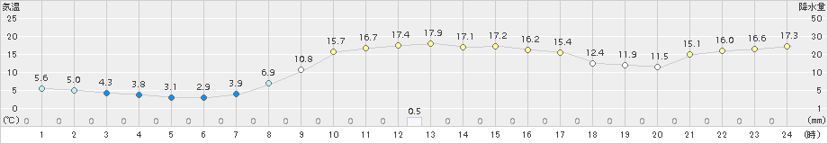 日高(>2017年10月01日)のアメダスグラフ