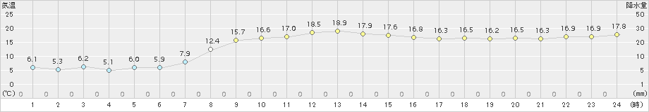 日高門別(>2017年10月01日)のアメダスグラフ