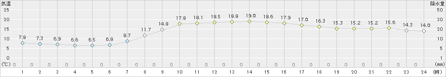 静内(>2017年10月01日)のアメダスグラフ