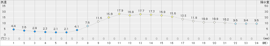 中杵臼(>2017年10月01日)のアメダスグラフ