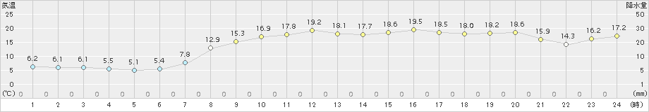 長万部(>2017年10月01日)のアメダスグラフ