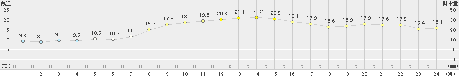 森(>2017年10月01日)のアメダスグラフ