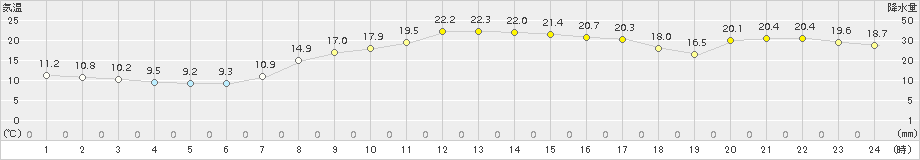 木古内(>2017年10月01日)のアメダスグラフ